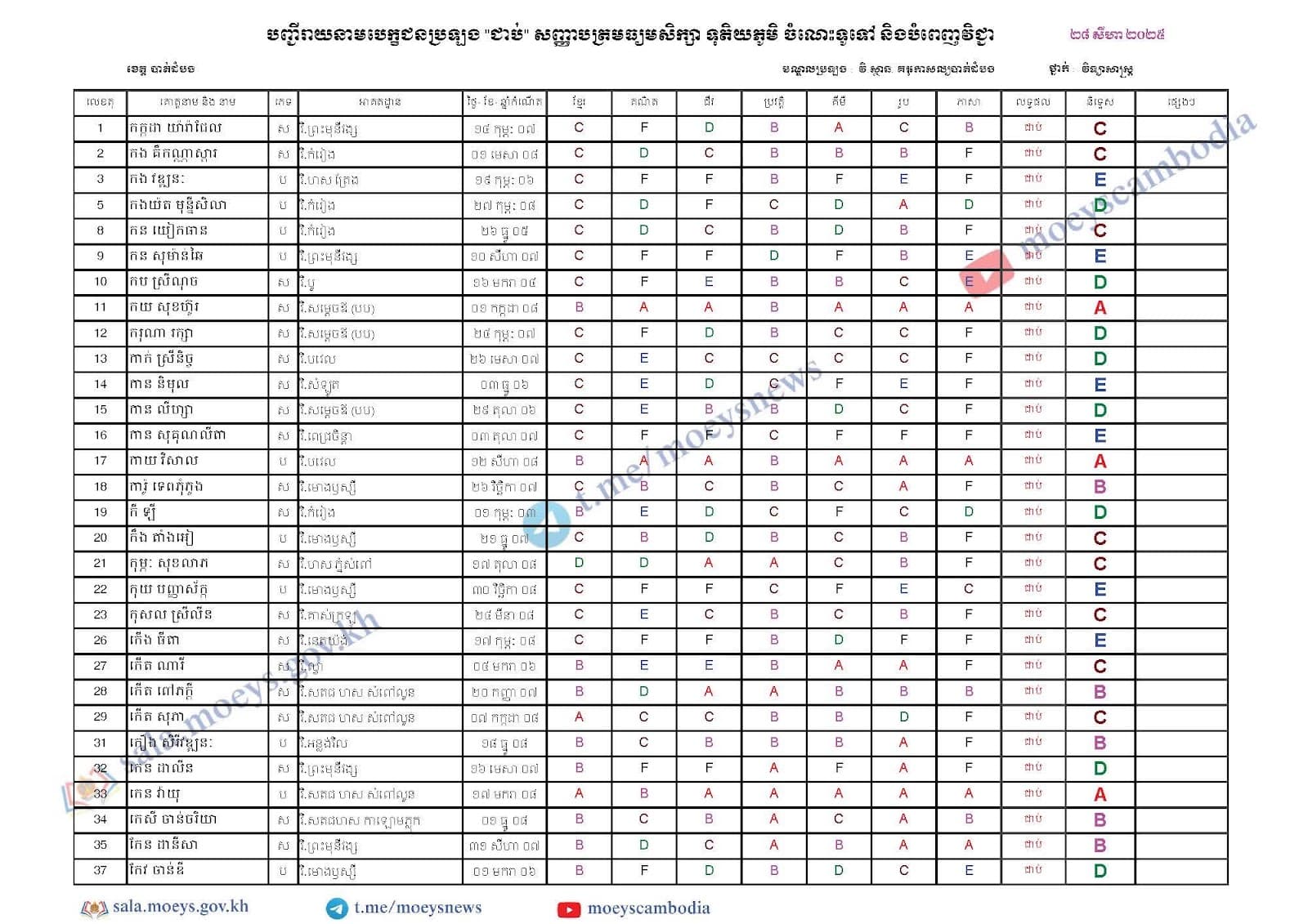 លទ្ធិផលប្រលង 2